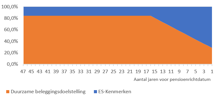 percentage fondsen met doel duurzame beleggingen en ES-kenmerken promoten